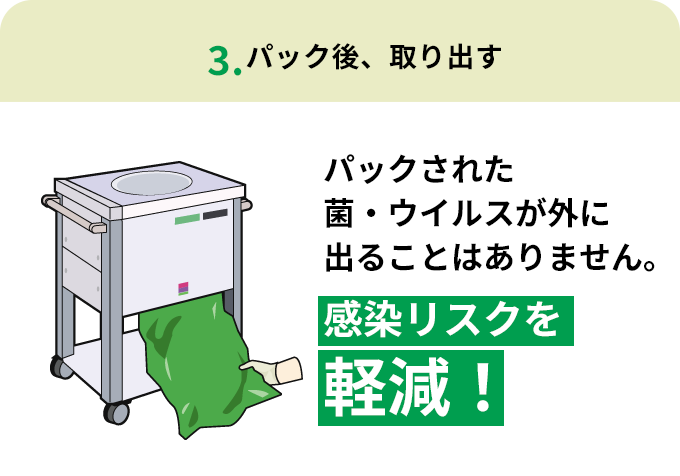 3.パック後、取り出す パックされた菌・ウイルスが外に出ることはありません。感染リスクを軽減！