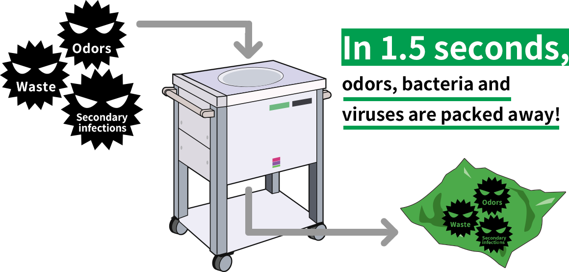 In 1.5 seconds, odors, bacteria and viruses are packed away!